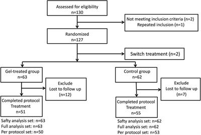 Effectiveness and safety of a newly designed self-assembling gel in the treatment of endoscopic submucosal dissection-induced gastric ulcer: A multicenter randomized controlled trial